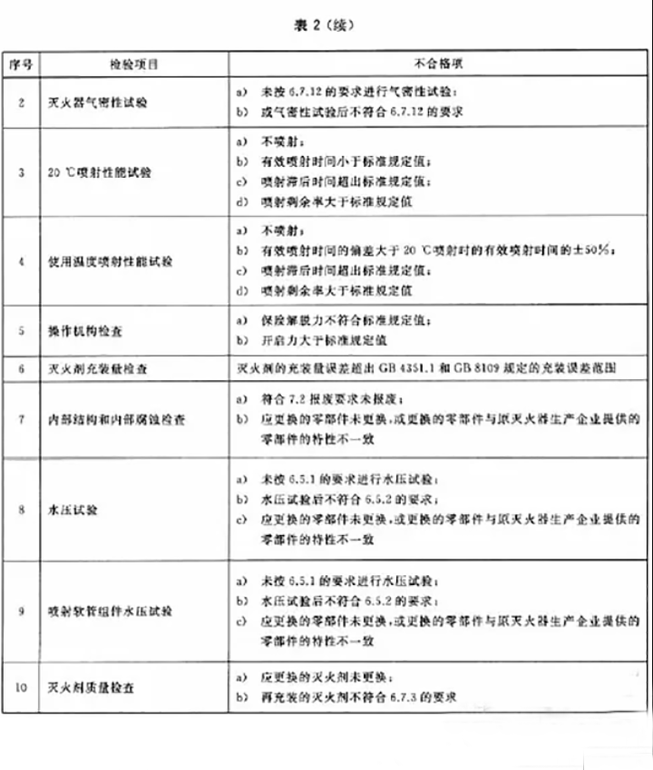 滅火器如何維修、充裝？ 用標準解釋