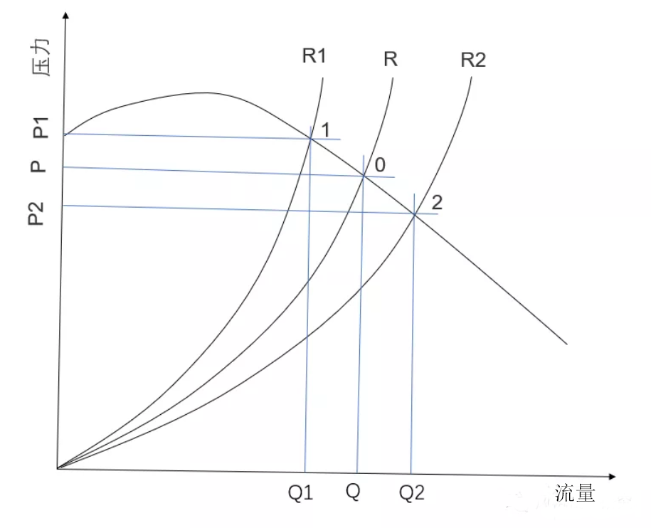 系統(tǒng)阻力調(diào)節(jié)