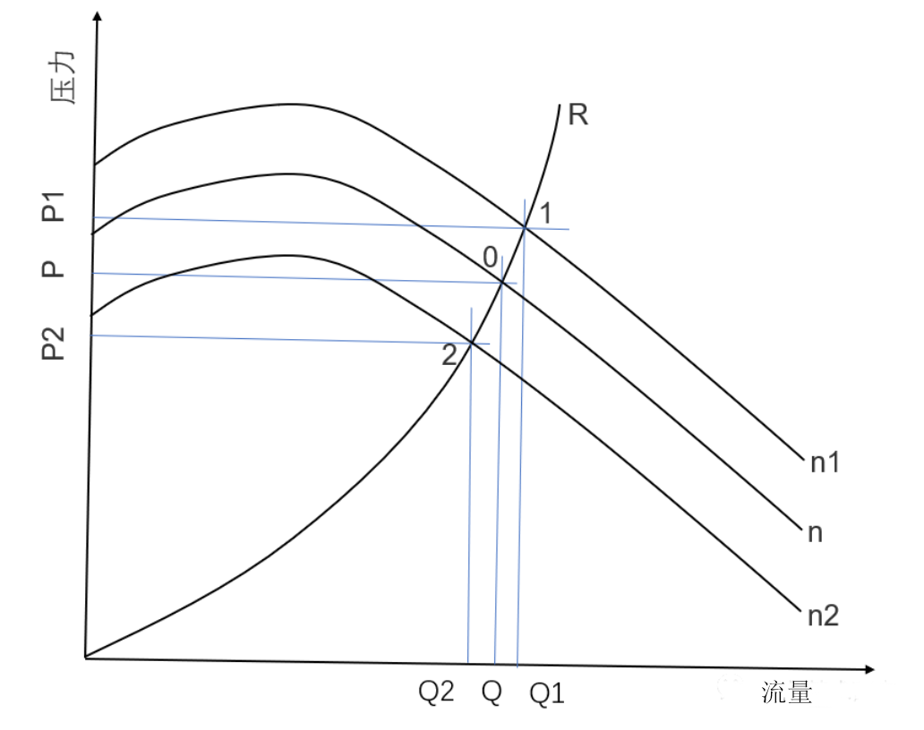 轉(zhuǎn)速調(diào)節(jié)