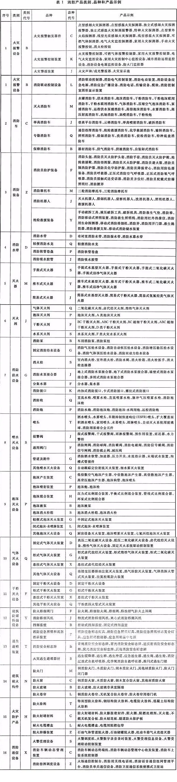 消防產(chǎn)品分為哪幾類(lèi)？型號(hào)編制規(guī)則是什么？