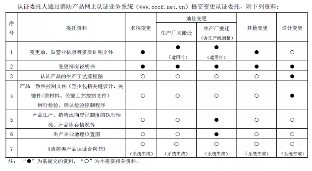 消防認(rèn)證產(chǎn)品變更