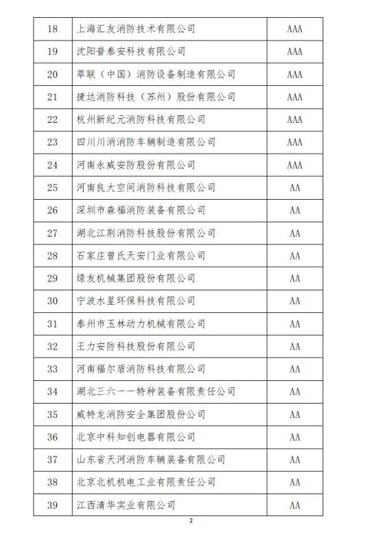 中國消防協會2021年度第十二批消防企業信用等級評價初評和前兩批次復評結果公示