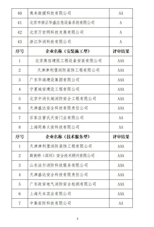中國消防協會2021年度第十二批消防企業信用等級評價初評和前兩批次復評結果公示