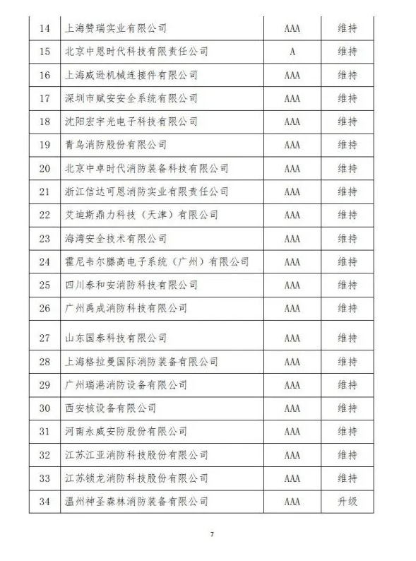 中國消防協會2021年度第十二批消防企業信用等級評價初評和前兩批次復評結果公示