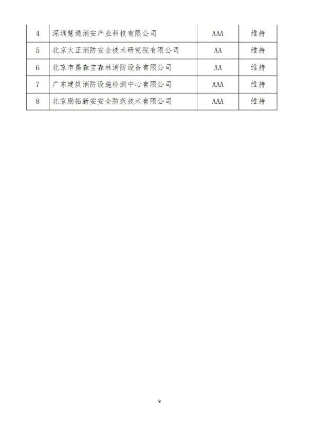 中國消防協會2021年度第十二批消防企業信用等級評價初評和前兩批次復評結果公示