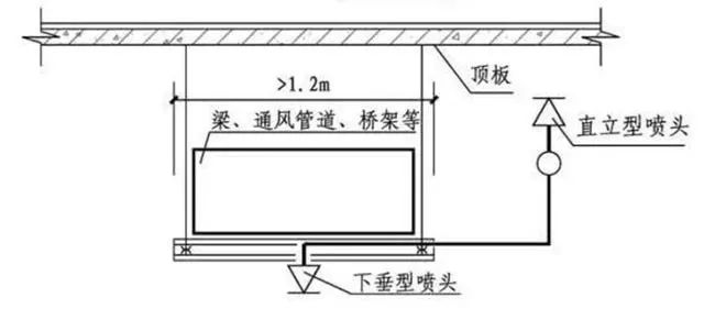 風管下什么時候增設噴頭？