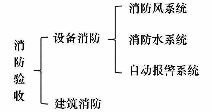 消防驗(yàn)收質(zhì)量控制點(diǎn)有哪些？