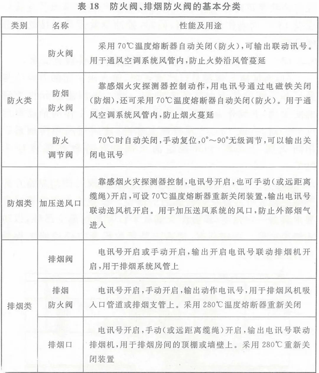 防煙、防火閥種類及功能