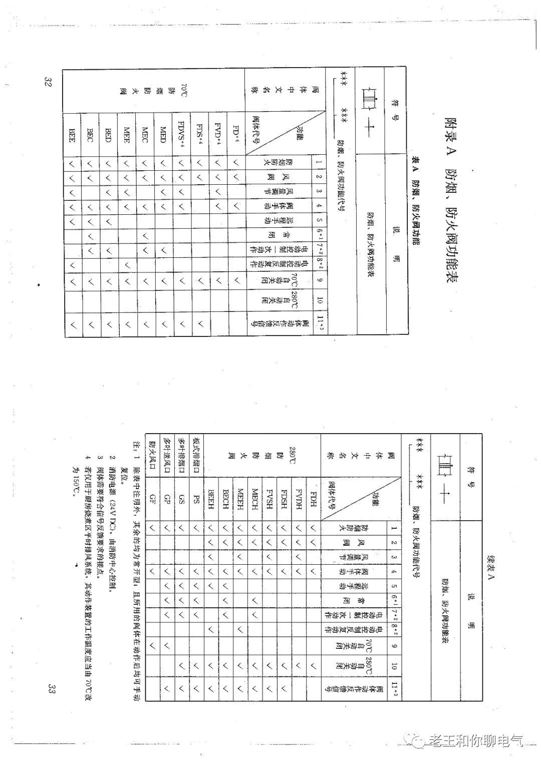 防煙、防火閥種類及功能