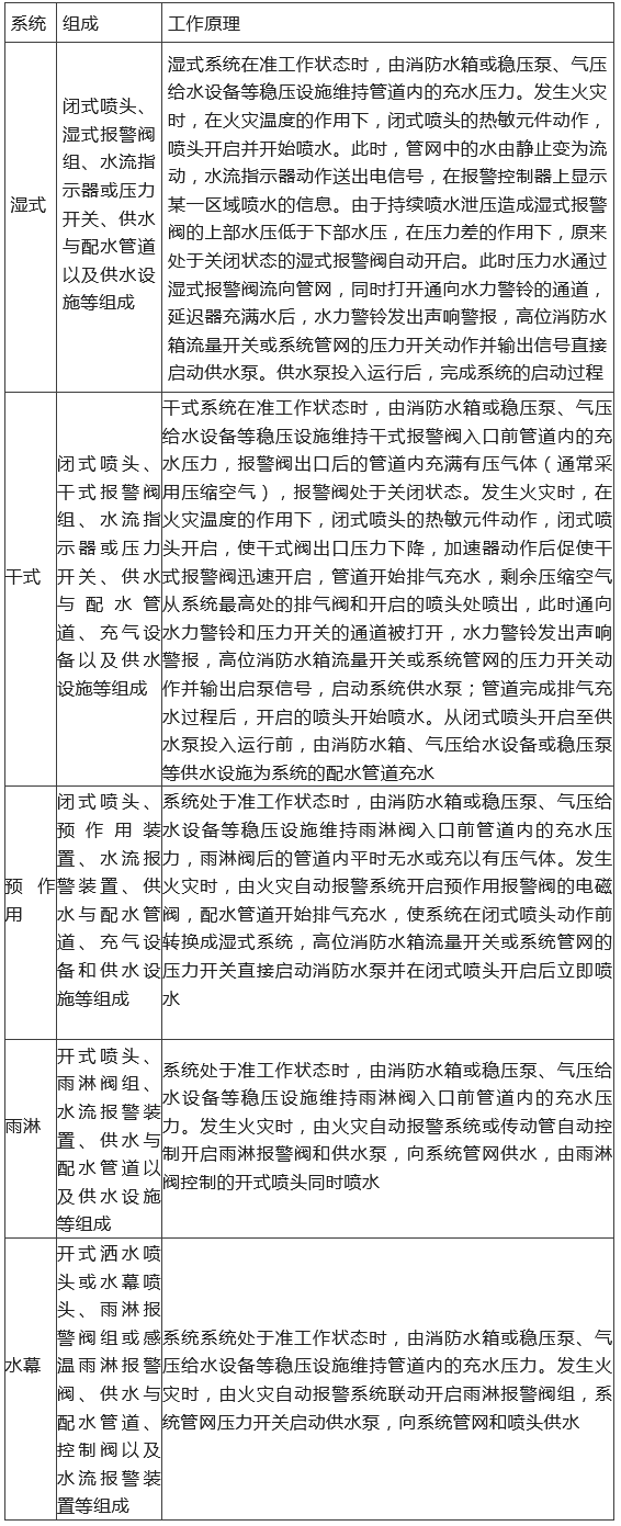 知識分享：【自噴】系統&閥組的組成和工作原理匯總！