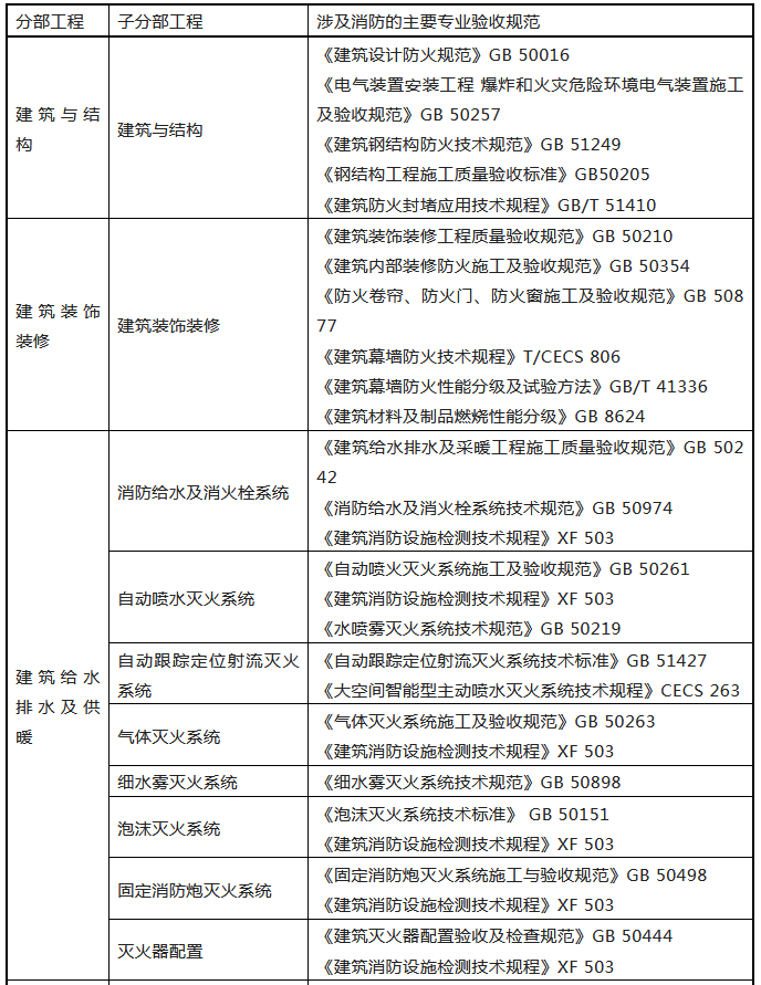 來了！廣東省消防施工質(zhì)量驗收規(guī)范征求意見！
