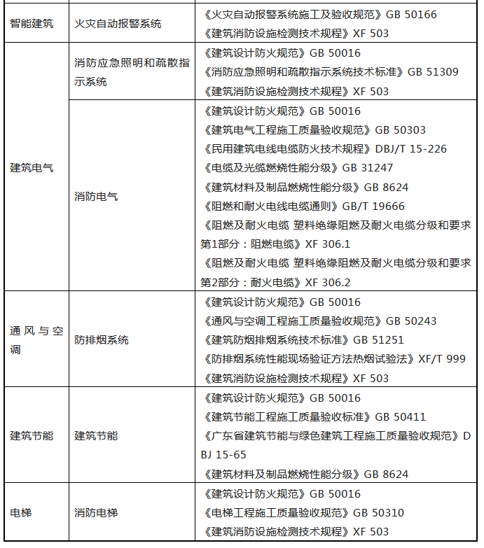 來了！廣東省消防施工質(zhì)量驗收規(guī)范征求意見！