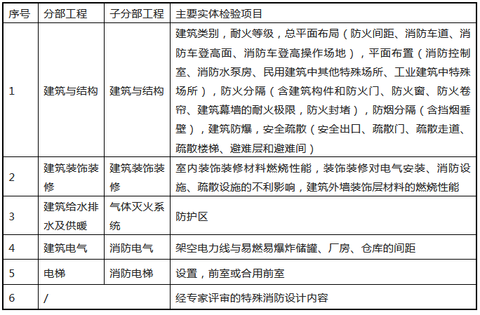 來了！廣東省消防施工質(zhì)量驗收規(guī)范征求意見！