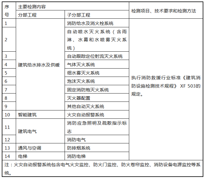來了！廣東省消防施工質(zhì)量驗收規(guī)范征求意見！