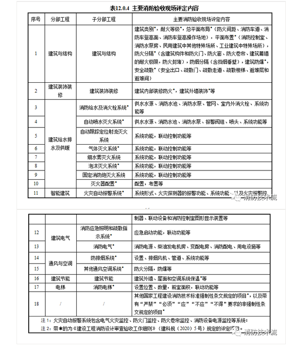 來了！廣東省消防施工質(zhì)量驗收規(guī)范征求意見！
