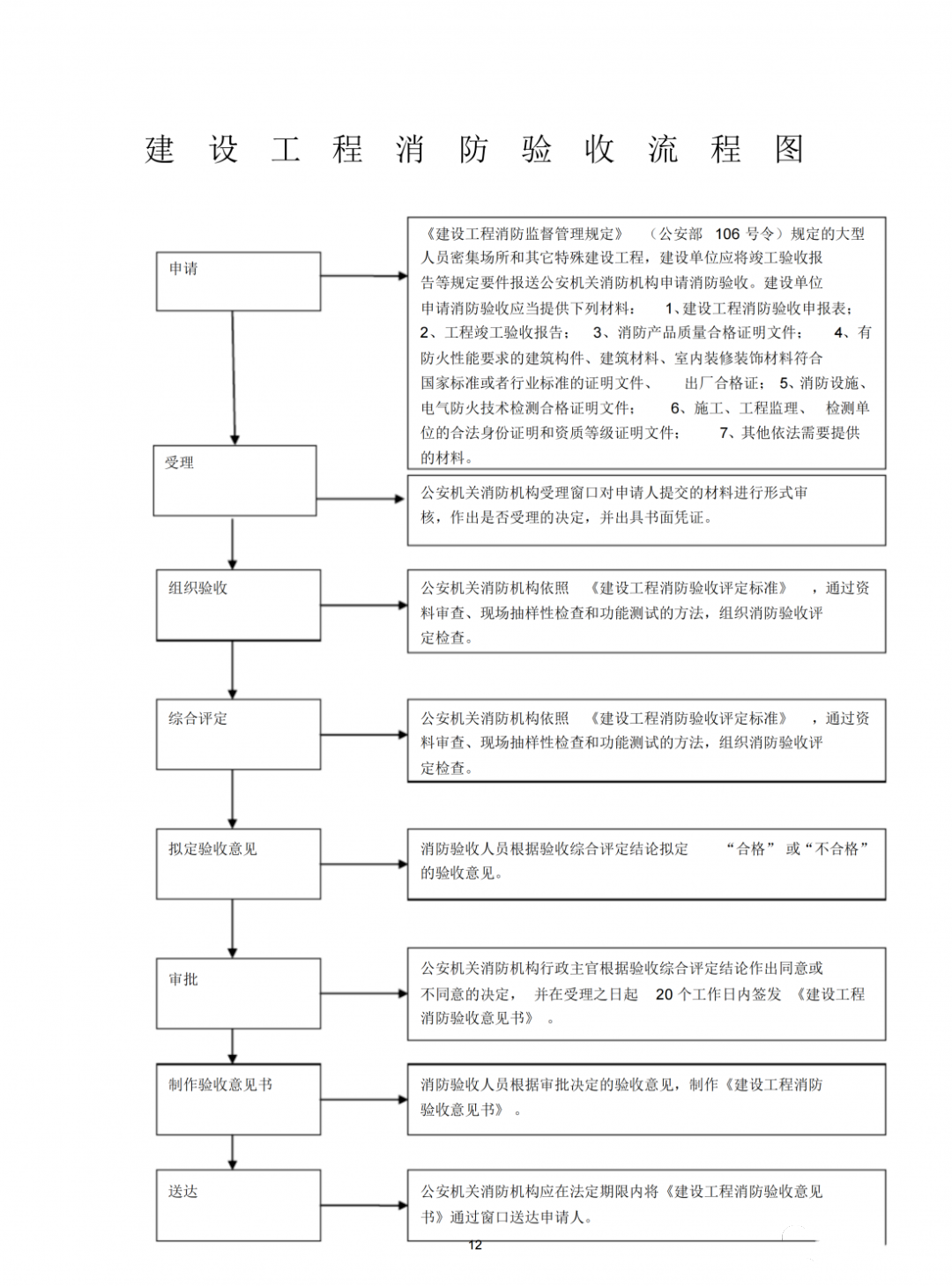 消防驗收流程、注意事項常見問題匯總