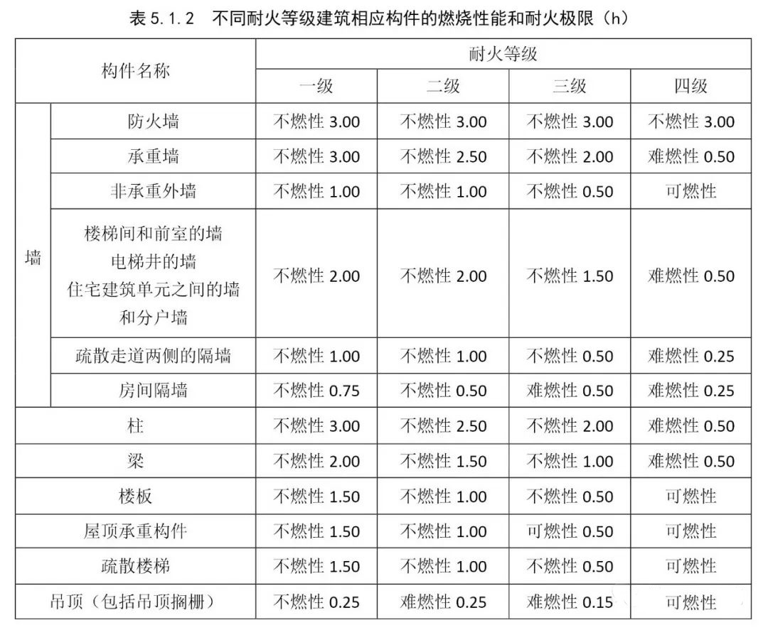 建筑構(gòu)件滿(mǎn)足燃燒性能和耐火極限的材料舉例