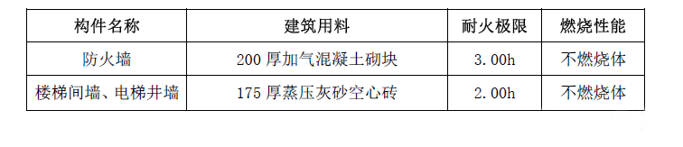 建筑構(gòu)件滿(mǎn)足燃燒性能和耐火極限的材料舉例