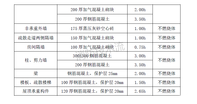建筑構(gòu)件滿(mǎn)足燃燒性能和耐火極限的材料舉例