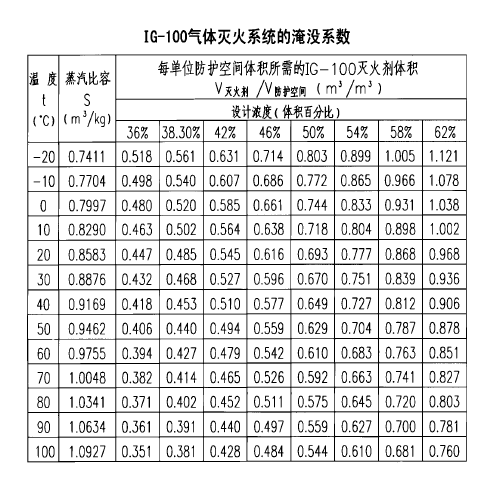 IG100氣體滅火系統(tǒng)設(shè)計(jì)計(jì)算舉例