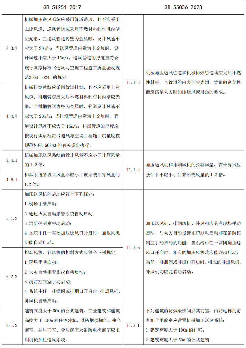 政策解讀：防煙排煙系統(tǒng)技術(shù)標(biāo)準(zhǔn)變化對(duì)比