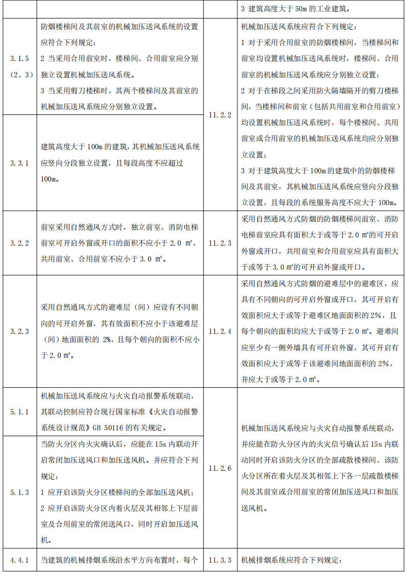 政策解讀：防煙排煙系統(tǒng)技術(shù)標(biāo)準(zhǔn)變化對(duì)比