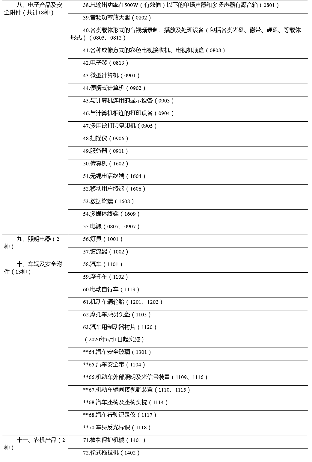 市場監(jiān)管總局關(guān)于優(yōu)化強制性產(chǎn)品認證目錄的公告