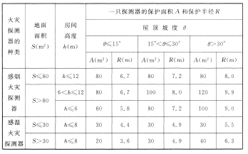 火災(zāi)探測(cè)器的選擇與設(shè)置