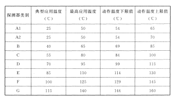 火災(zāi)探測(cè)器的選擇與設(shè)置