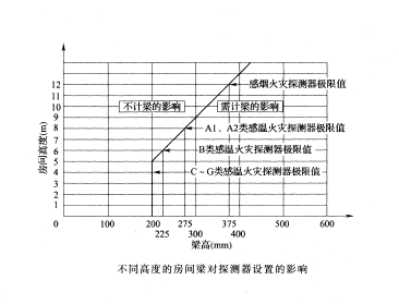 火災(zāi)探測(cè)器的選擇與設(shè)置