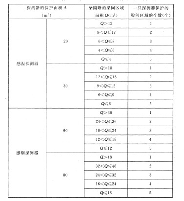 火災(zāi)探測(cè)器的選擇與設(shè)置