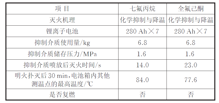 全氟己酮與七氟丙烷滅火系統(tǒng)，誰是儲能消防的佼佼者？
