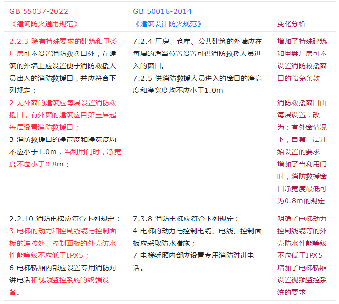重大變動！GB 55037-2022強(qiáng)制性新規(guī)范，6月1日起實施！