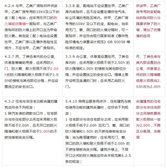 重大變動！GB 55037-2022強(qiáng)制性新規(guī)范，6月1日起實施！