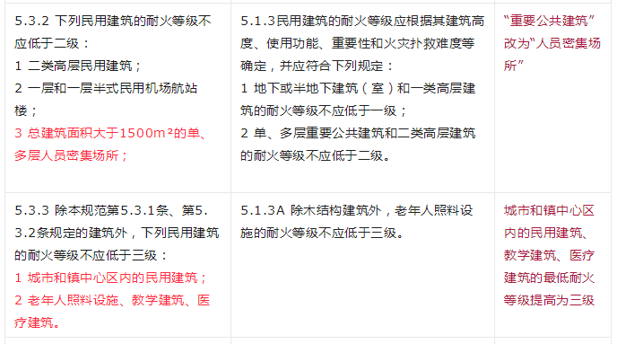 重大變動！GB 55037-2022強(qiáng)制性新規(guī)范，6月1日起實施！