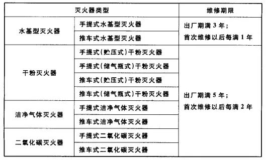 滅火器列入國(guó)家重點(diǎn)監(jiān)管！滅火器檢修到底是“3+1”還是“5+2”？