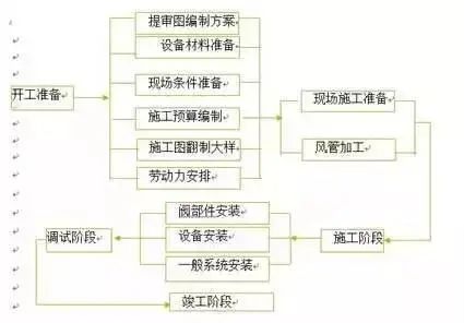 防排煙及通風(fēng)系統(tǒng)工藝，收藏學(xué)習(xí)！