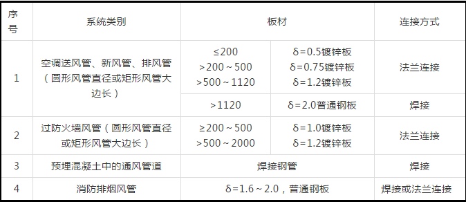 防排煙及通風(fēng)系統(tǒng)工藝，收藏學(xué)習(xí)！