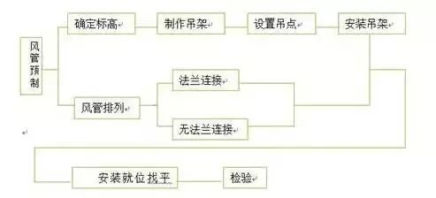 防排煙及通風(fēng)系統(tǒng)工藝，收藏學(xué)習(xí)！