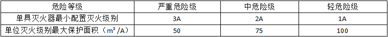 滅火器的配置要求知識點(diǎn)匯總！