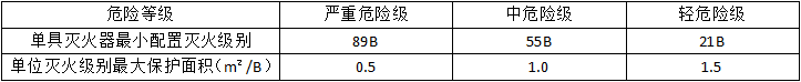 滅火器的配置要求知識點(diǎn)匯總！