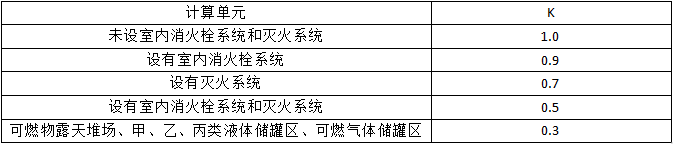 滅火器的配置要求知識點(diǎn)匯總！