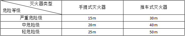 滅火器的配置要求知識點(diǎn)匯總！