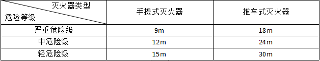 滅火器的配置要求知識點(diǎn)匯總！