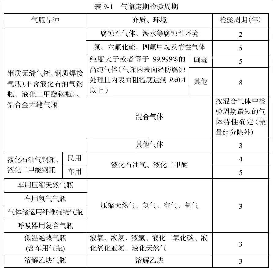 特種設(shè)備安全技術(shù)規(guī)范對(duì)于氣體滅火系統(tǒng)氣瓶的檢定周期及報(bào)廢年限規(guī)定