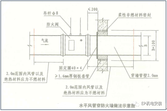 風管穿墻穿樓板怎么做能滿足防火規(guī)范？