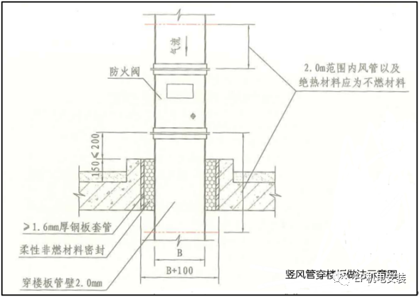 風管穿墻穿樓板怎么做能滿足防火規(guī)范？