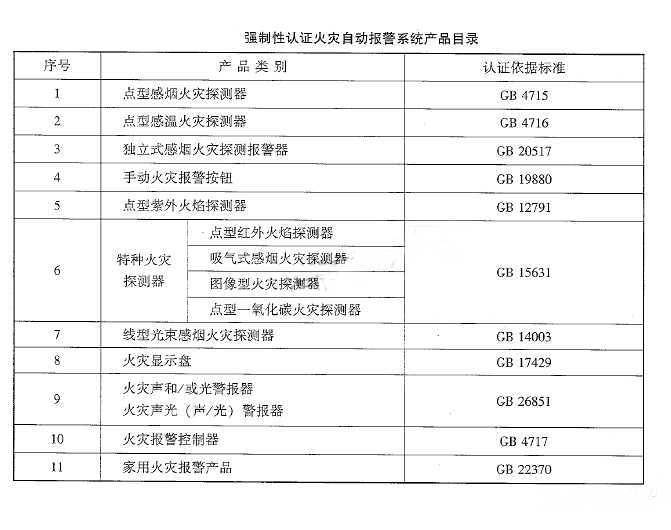 火災(zāi)自動報警系統(tǒng)材料、設(shè)備進場檢查要求及方法