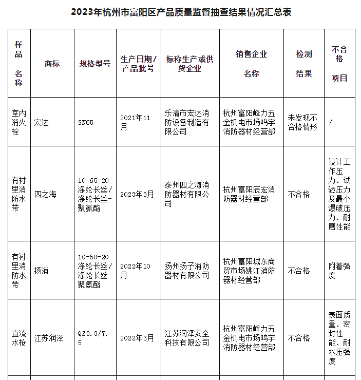 5批次不合格！杭州市富陽區通報消防產品質量監督抽查情況