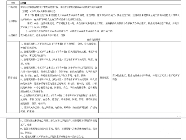 多地住建部門規(guī)定“未經(jīng)消防審驗(yàn)”行政處罰裁量標(biāo)準(zhǔn)，違法最高罰30萬元